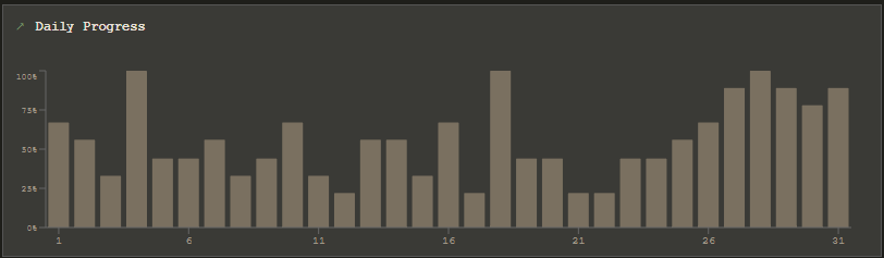 Daily Progress