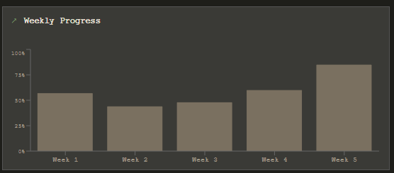 Weekly Progress